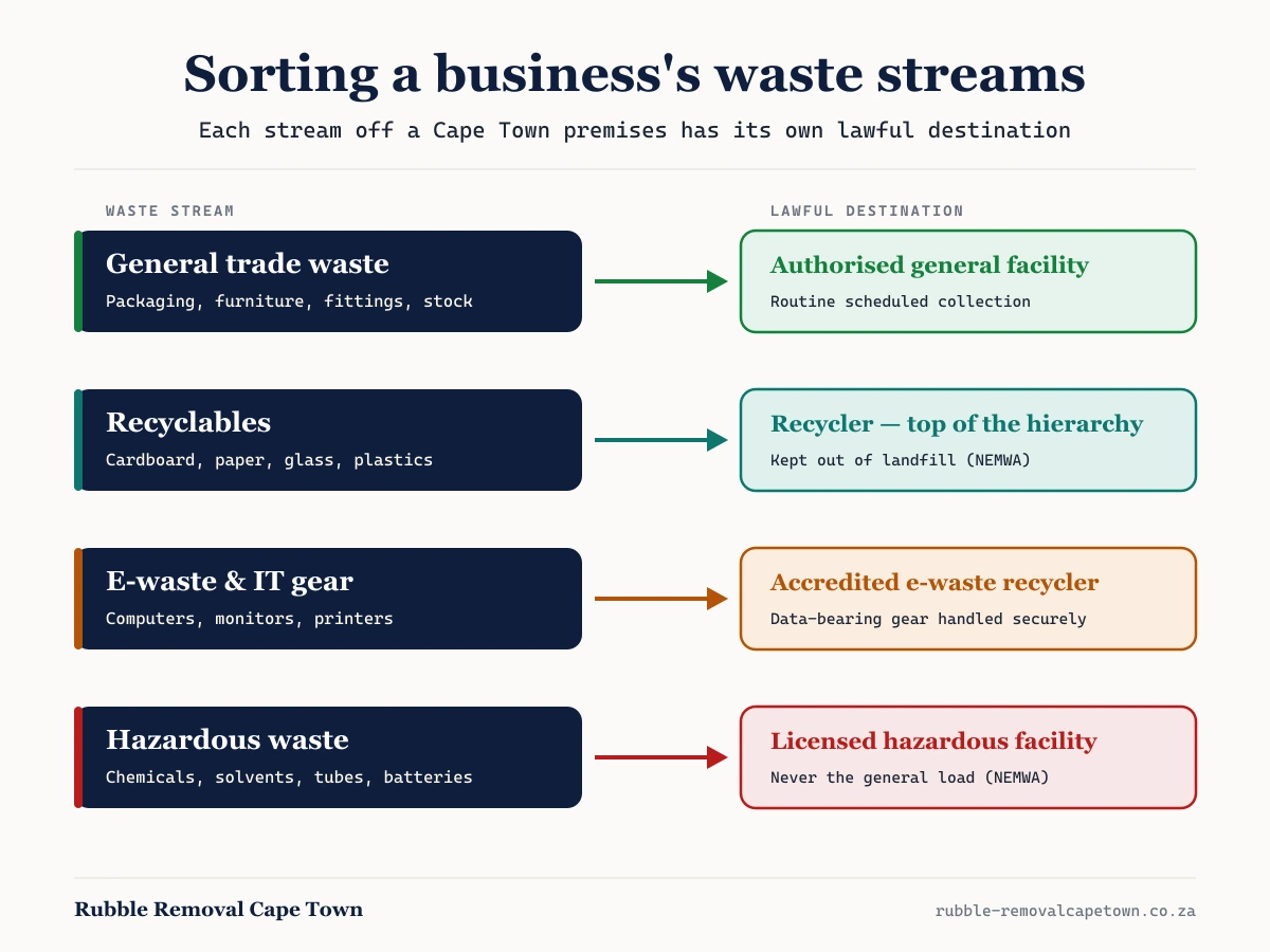 Diagram routing Cape Town commercial waste streams — general trade waste, recyclables, e-waste and hazardous waste — to their correct authorised destinations