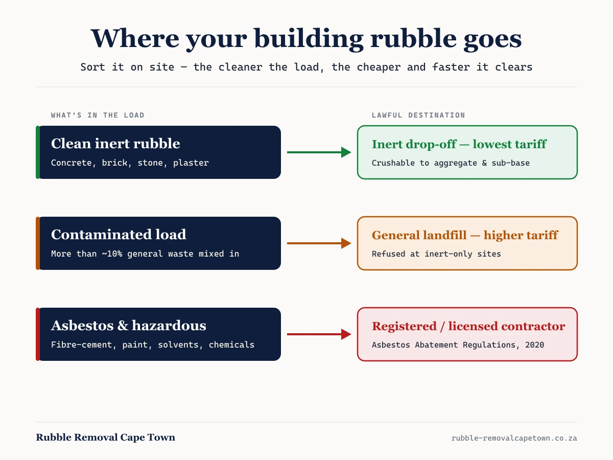 Decision flow showing how building rubble in Cape Town routes from the site to inert drop-off, general landfill or a licensed contractor depending on contamination