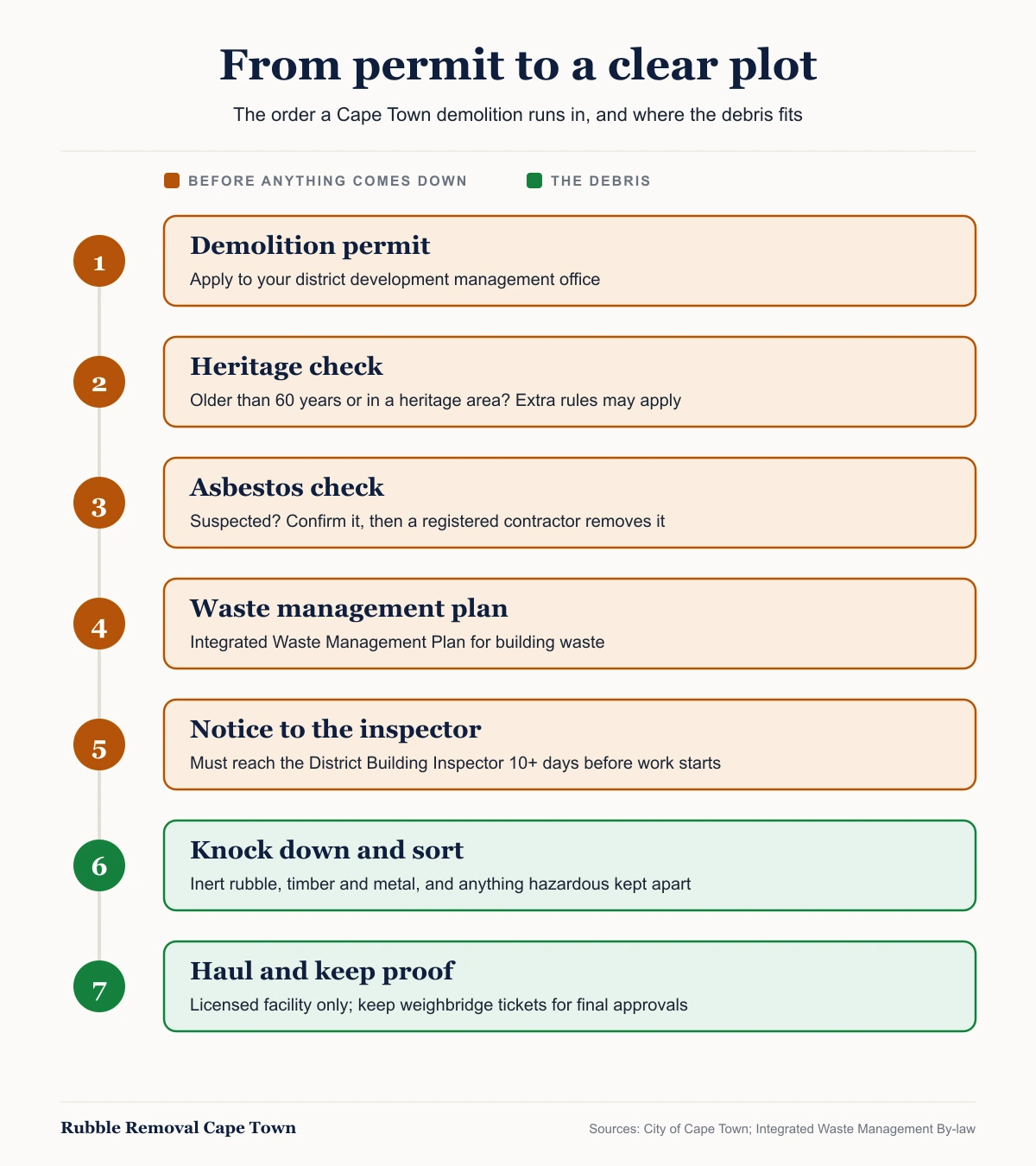 Seven-step sequence for a Cape Town demolition: permit, heritage check, asbestos check, waste management plan, notice to the building inspector, knock down and sort, haul to a licensed facility and keep weighbridge proof