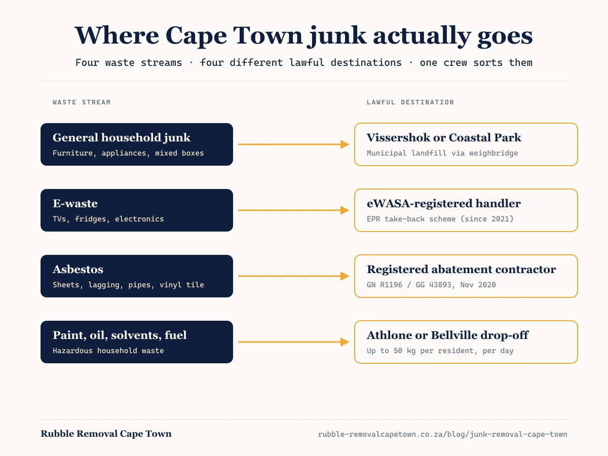 Diagram showing the four lawful destinations for Cape Town junk — general waste to Vissershok or Coastal Park, e-waste to eWASA-registered handlers, asbestos to a registered abatement contractor, paint and solvents to Athlone or Bellville hazardous-waste drop-off.